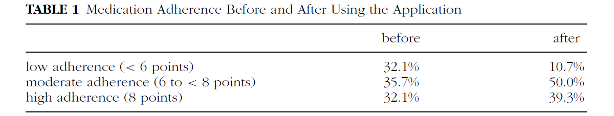 Study results showing improved medication adherence with MyTherapy